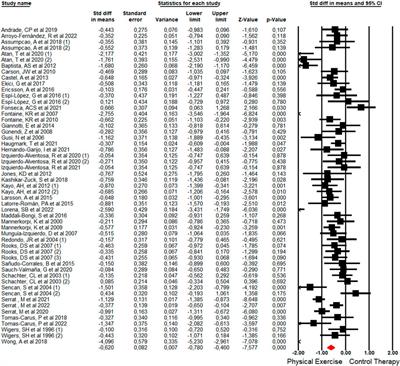 Optimal dose and type of exercise to reduce pain, anxiety and increase quality of life in patients with fibromyalgia. A systematic review with meta-analysis